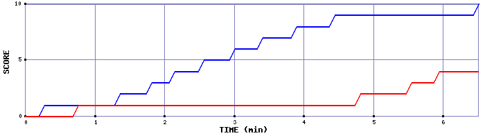 Team Scoring Graph