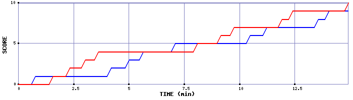 Team Scoring Graph