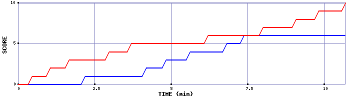 Team Scoring Graph