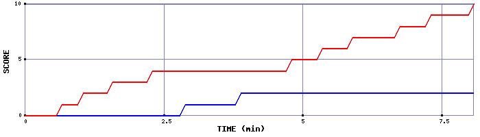 Team Scoring Graph