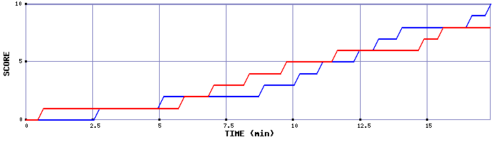 Team Scoring Graph