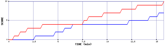 Team Scoring Graph