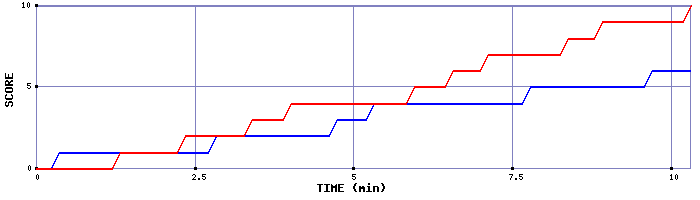 Team Scoring Graph