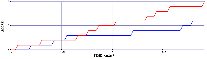 Team Scoring Graph