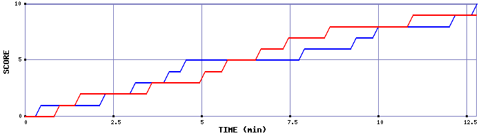 Team Scoring Graph