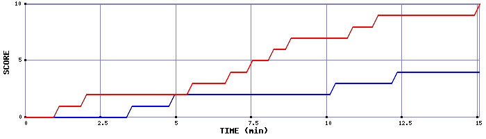 Team Scoring Graph