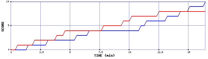 Team Scoring Graph