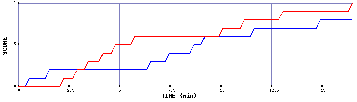 Team Scoring Graph
