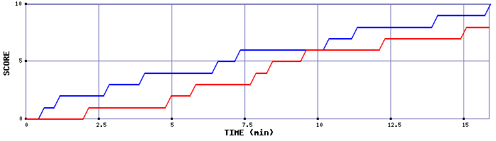 Team Scoring Graph