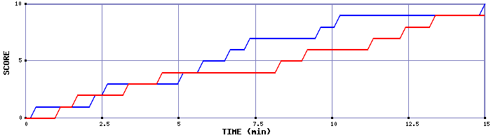 Team Scoring Graph