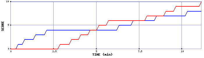 Team Scoring Graph