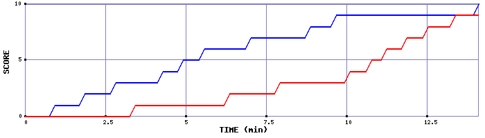 Team Scoring Graph