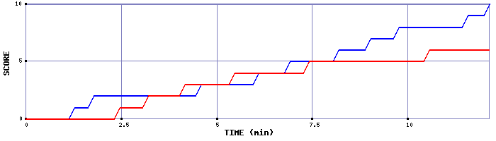Team Scoring Graph