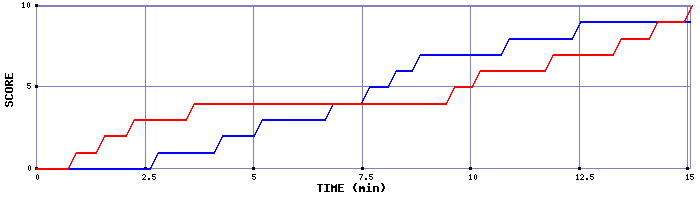 Team Scoring Graph