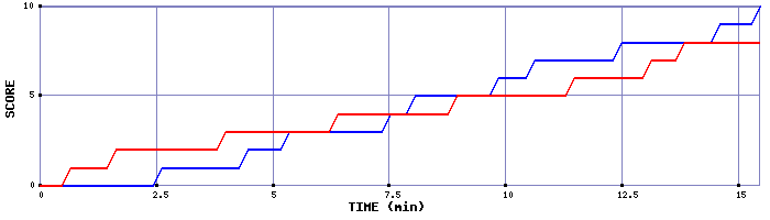 Team Scoring Graph