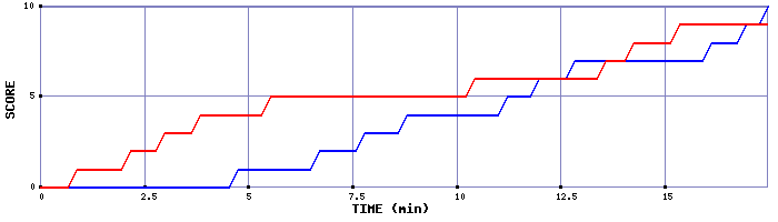 Team Scoring Graph