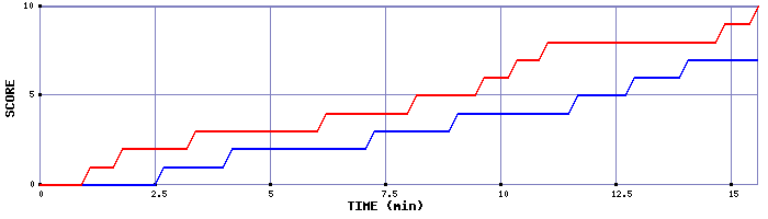 Team Scoring Graph