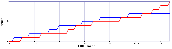 Team Scoring Graph