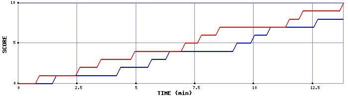 Team Scoring Graph