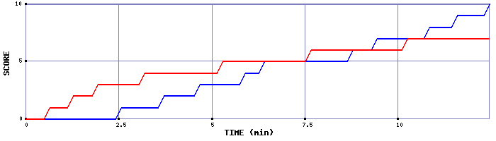 Team Scoring Graph