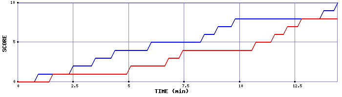 Team Scoring Graph
