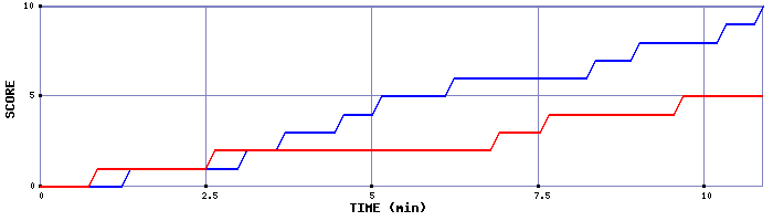 Team Scoring Graph