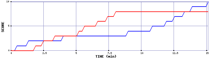 Team Scoring Graph