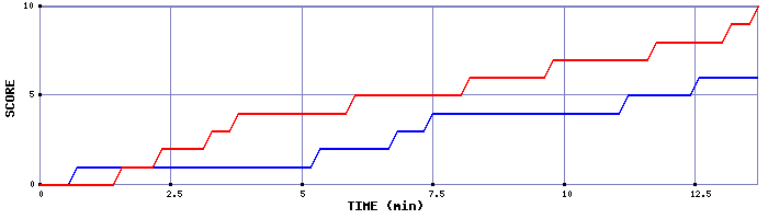 Team Scoring Graph
