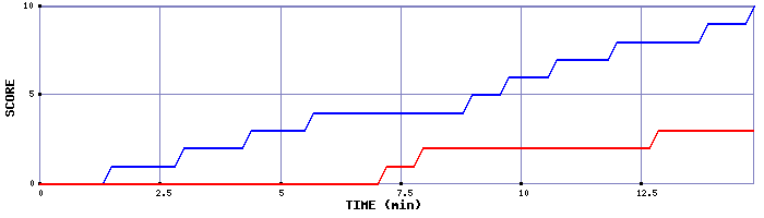 Team Scoring Graph