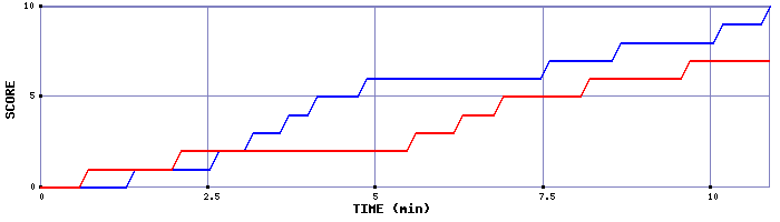 Team Scoring Graph