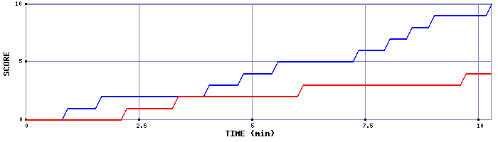 Team Scoring Graph