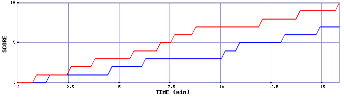 Team Scoring Graph