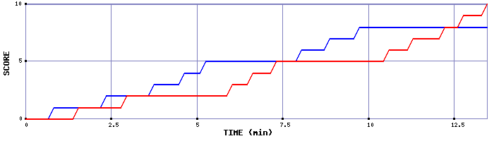 Team Scoring Graph