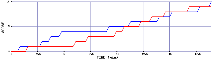 Team Scoring Graph