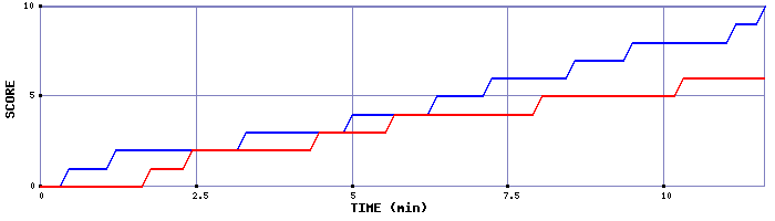 Team Scoring Graph