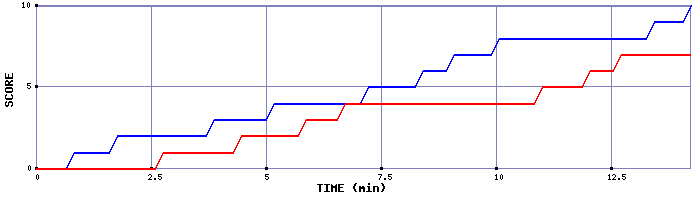 Team Scoring Graph