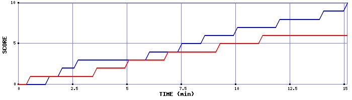 Team Scoring Graph