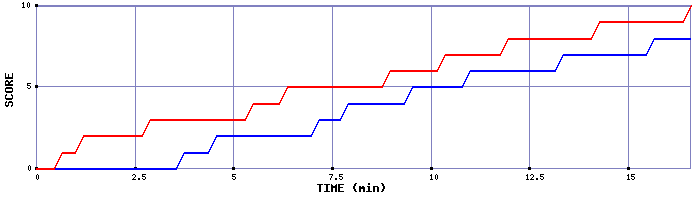 Team Scoring Graph
