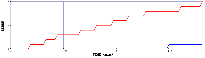 Team Scoring Graph