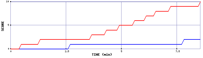 Team Scoring Graph
