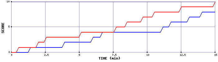 Team Scoring Graph