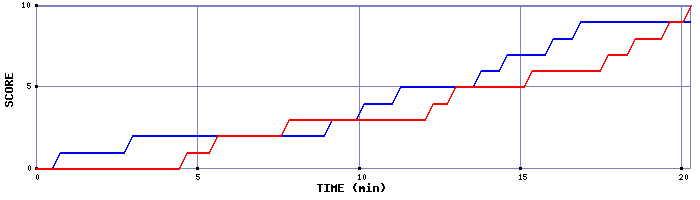Team Scoring Graph