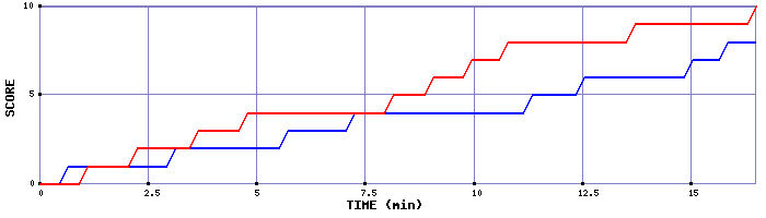 Team Scoring Graph