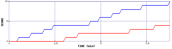 Team Scoring Graph