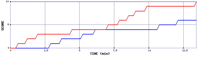 Team Scoring Graph