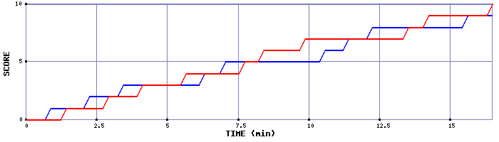 Team Scoring Graph