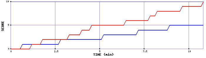 Team Scoring Graph