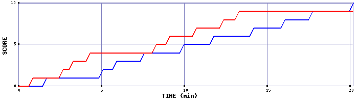 Team Scoring Graph