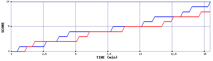 Team Scoring Graph