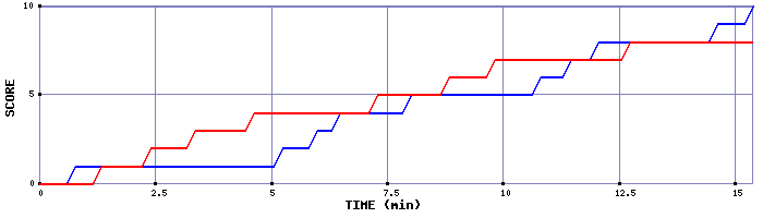 Team Scoring Graph